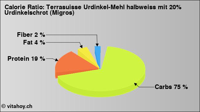 Calorie ratio: Terrasuisse Urdinkel-Mehl halbweiss mit 20% Urdinkelschrot (Migros) (chart, nutrition data)