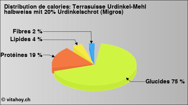 Calories: Terrasuisse Urdinkel-Mehl halbweiss mit 20% Urdinkelschrot (Migros) (diagramme, valeurs nutritives)