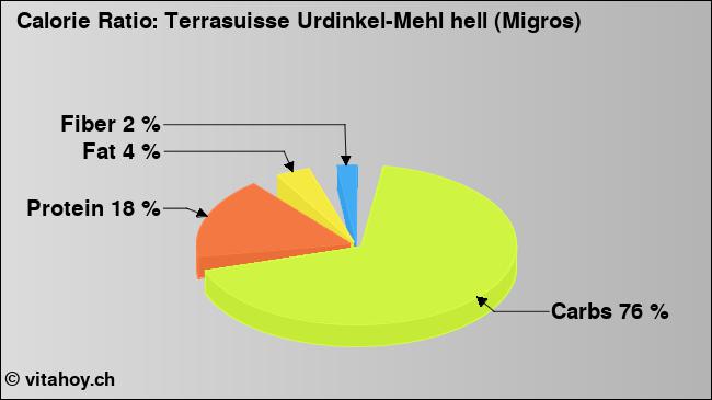 Calorie ratio: Terrasuisse Urdinkel-Mehl hell (Migros) (chart, nutrition data)
