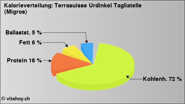 Kalorienverteilung: Terrasuisse Urdinkel Tagliatelle (Migros) (Grafik, Nährwerte)