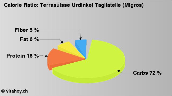Calorie ratio: Terrasuisse Urdinkel Tagliatelle (Migros) (chart, nutrition data)