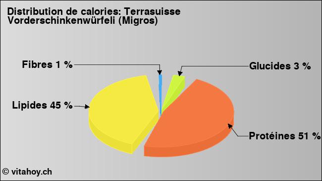 Calories: Terrasuisse Vorderschinkenwürfeli (Migros) (diagramme, valeurs nutritives)
