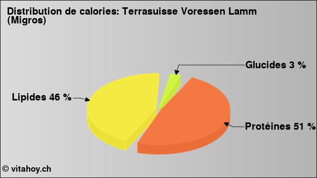 Calories: Terrasuisse Voressen Lamm (Migros) (diagramme, valeurs nutritives)