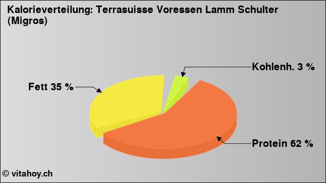 Kalorienverteilung: Terrasuisse Voressen Lamm Schulter (Migros) (Grafik, Nährwerte)
