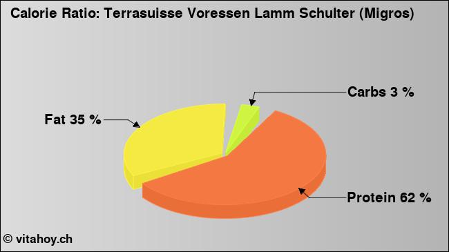 Calorie ratio: Terrasuisse Voressen Lamm Schulter (Migros) (chart, nutrition data)