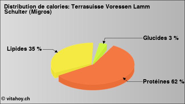 Calories: Terrasuisse Voressen Lamm Schulter (Migros) (diagramme, valeurs nutritives)