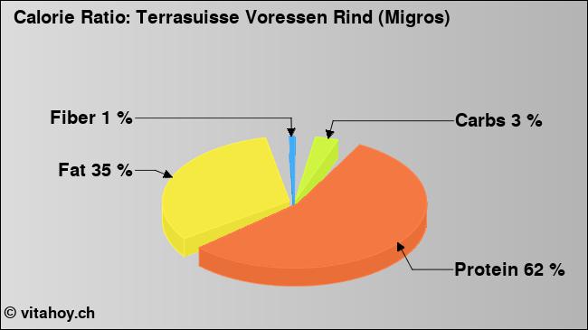 Calorie ratio: Terrasuisse Voressen Rind (Migros) (chart, nutrition data)