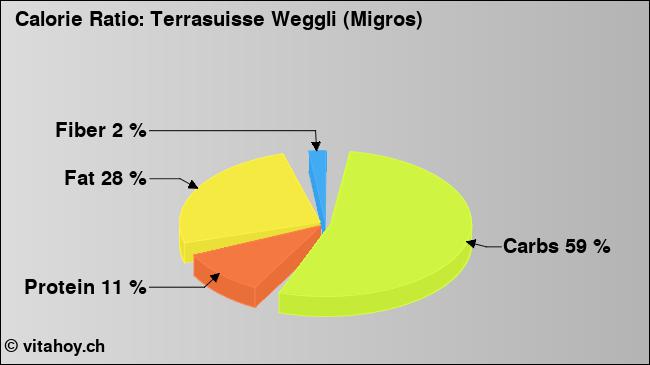 Calorie ratio: Terrasuisse Weggli (Migros) (chart, nutrition data)