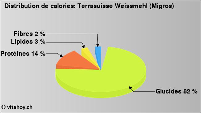Calories: Terrasuisse Weissmehl (Migros) (diagramme, valeurs nutritives)