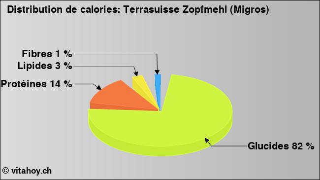 Calories: Terrasuisse Zopfmehl (Migros) (diagramme, valeurs nutritives)