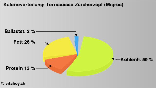 Kalorienverteilung: Terrasuisse Zürcherzopf (Migros) (Grafik, Nährwerte)