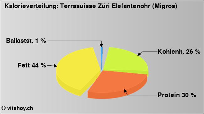 Kalorienverteilung: Terrasuisse Züri Elefantenohr (Migros) (Grafik, Nährwerte)