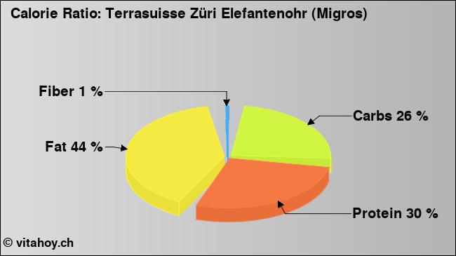 Calorie ratio: Terrasuisse Züri Elefantenohr (Migros) (chart, nutrition data)