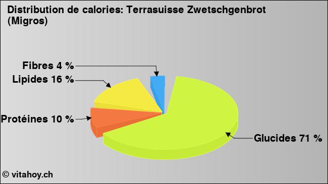 Calories: Terrasuisse Zwetschgenbrot (Migros) (diagramme, valeurs nutritives)