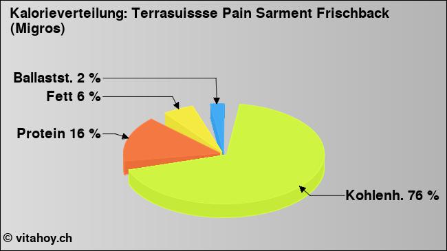 Kalorienverteilung: Terrasuissse Pain Sarment Frischback (Migros) (Grafik, Nährwerte)
