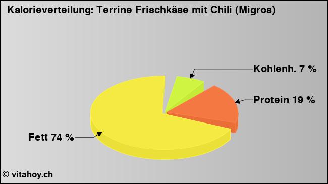 Kalorienverteilung: Terrine Frischkäse mit Chili (Migros) (Grafik, Nährwerte)