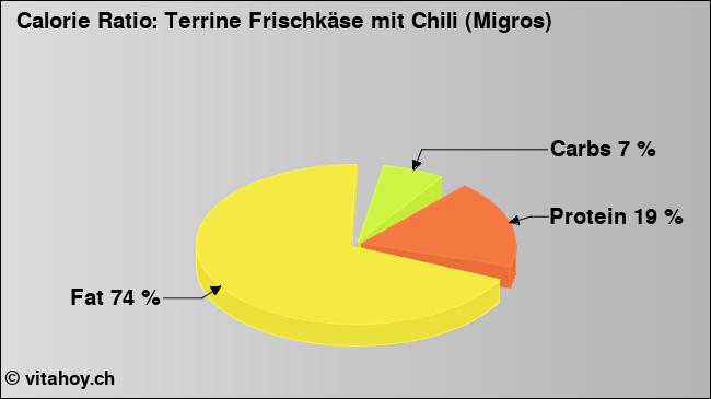 Calorie ratio: Terrine Frischkäse mit Chili (Migros) (chart, nutrition data)