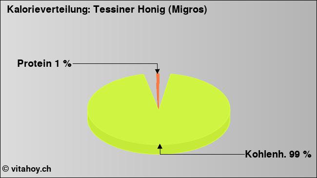 Kalorienverteilung: Tessiner Honig (Migros) (Grafik, Nährwerte)