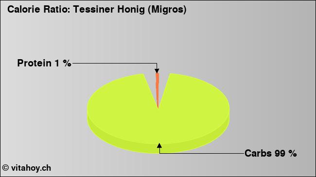 Calorie ratio: Tessiner Honig (Migros) (chart, nutrition data)