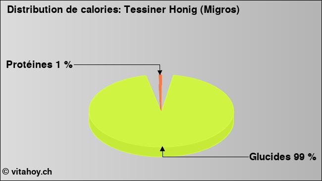 Calories: Tessiner Honig (Migros) (diagramme, valeurs nutritives)