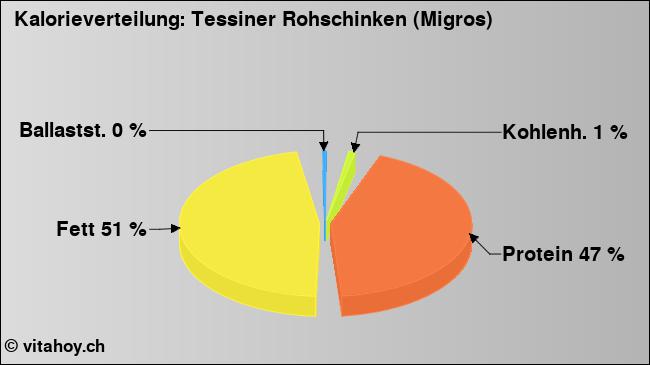 Kalorienverteilung: Tessiner Rohschinken (Migros) (Grafik, Nährwerte)