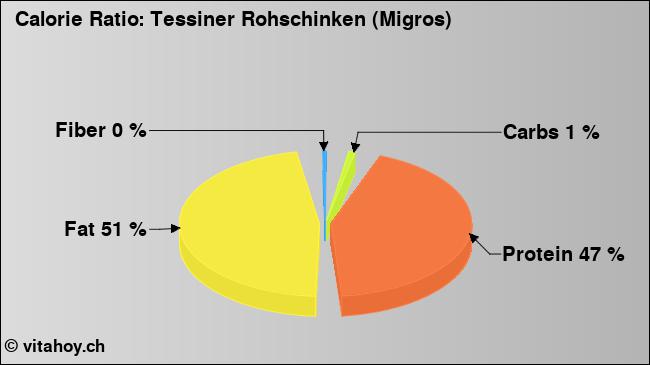 Calorie ratio: Tessiner Rohschinken (Migros) (chart, nutrition data)
