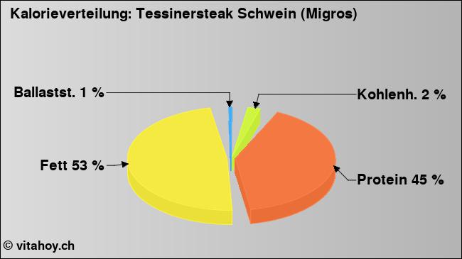 Kalorienverteilung: Tessinersteak Schwein (Migros) (Grafik, Nährwerte)