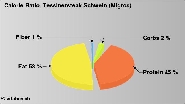 Calorie ratio: Tessinersteak Schwein (Migros) (chart, nutrition data)