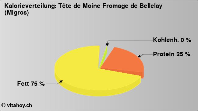 Kalorienverteilung: Tête de Moine Fromage de Bellelay (Migros) (Grafik, Nährwerte)