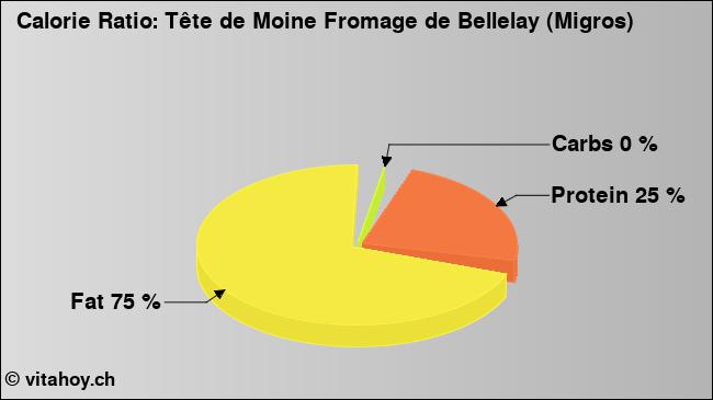 Calorie ratio: Tête de Moine Fromage de Bellelay (Migros) (chart, nutrition data)