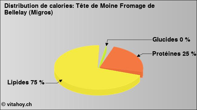 Calories: Tête de Moine Fromage de Bellelay (Migros) (diagramme, valeurs nutritives)