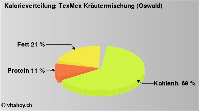 Kalorienverteilung: TexMex Kräutermischung (Oswald) (Grafik, Nährwerte)