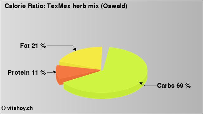 Calorie ratio: TexMex herb mix (Oswald) (chart, nutrition data)