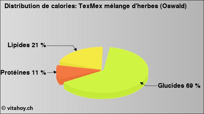 Calories: TexMex mélange d'herbes (Oswald) (diagramme, valeurs nutritives)