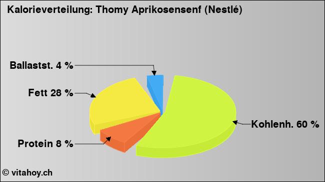 Kalorienverteilung: Thomy Aprikosensenf (Nestlé) (Grafik, Nährwerte)