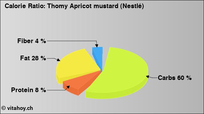 Calorie ratio: Thomy Apricot mustard (Nestlé) (chart, nutrition data)