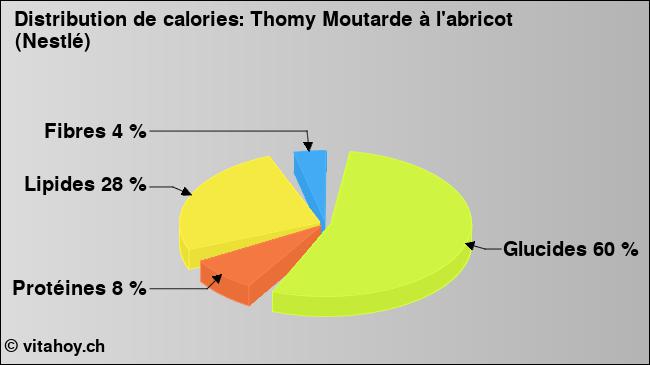 Calories: Thomy Moutarde à l'abricot (Nestlé) (diagramme, valeurs nutritives)