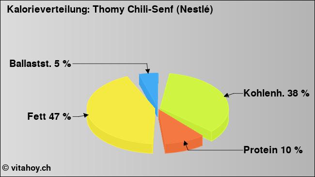 Kalorienverteilung: Thomy Chili-Senf (Nestlé) (Grafik, Nährwerte)