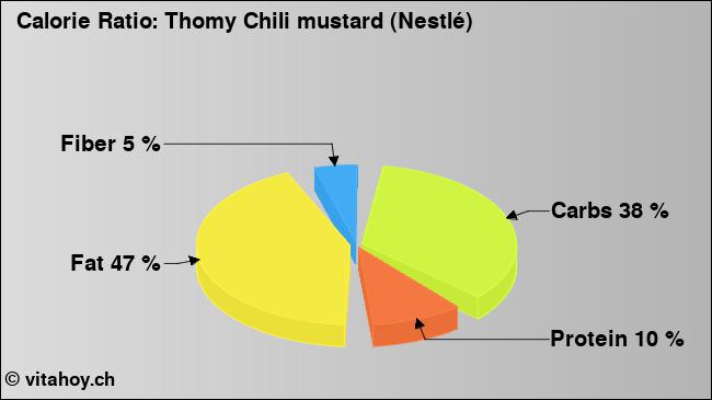 Calorie ratio: Thomy Chili mustard (Nestlé) (chart, nutrition data)