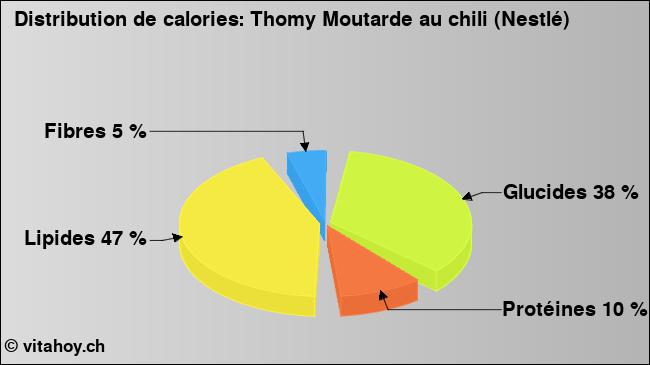 Calories: Thomy Moutarde au chili (Nestlé) (diagramme, valeurs nutritives)