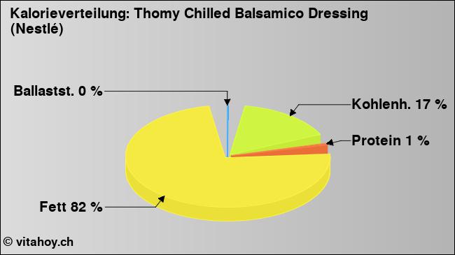Kalorienverteilung: Thomy Chilled Balsamico Dressing (Nestlé) (Grafik, Nährwerte)