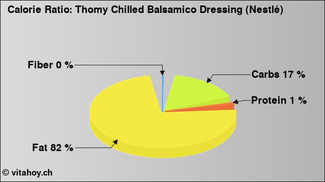 Calorie ratio: Thomy Chilled Balsamico Dressing (Nestlé) (chart, nutrition data)
