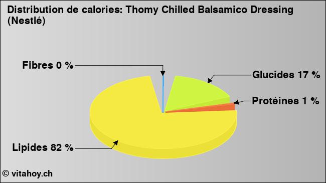 Calories: Thomy Chilled Balsamico Dressing (Nestlé) (diagramme, valeurs nutritives)