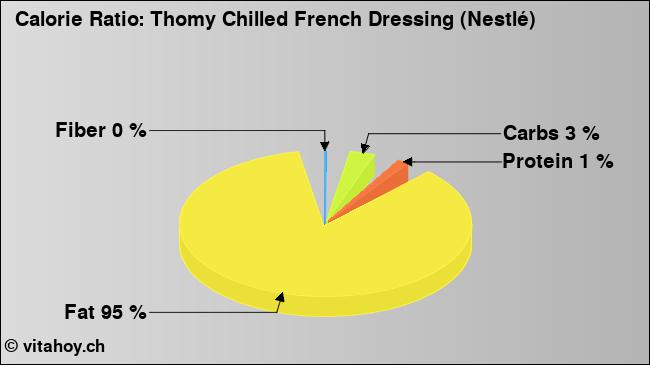 Calorie ratio: Thomy Chilled French Dressing (Nestlé) (chart, nutrition data)