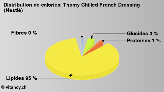 Calories: Thomy Chilled French Dressing (Nestlé) (diagramme, valeurs nutritives)