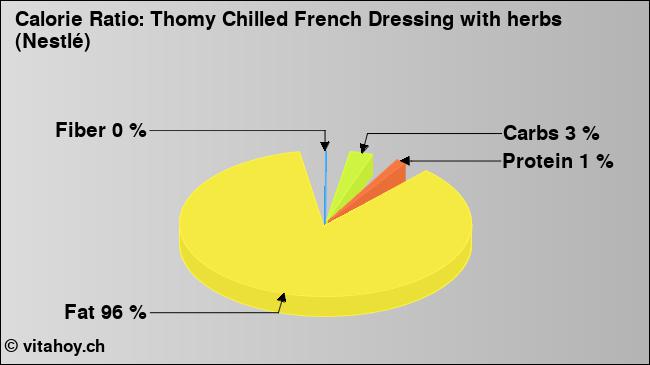 Calorie ratio: Thomy Chilled French Dressing with herbs (Nestlé) (chart, nutrition data)
