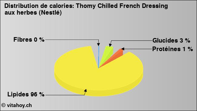 Calories: Thomy Chilled French Dressing aux herbes (Nestlé) (diagramme, valeurs nutritives)