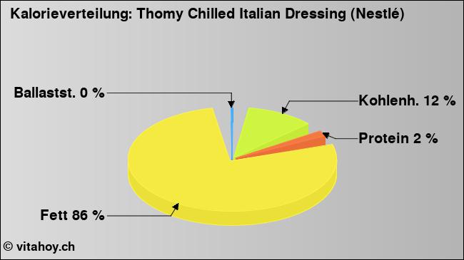 Kalorienverteilung: Thomy Chilled Italian Dressing (Nestlé) (Grafik, Nährwerte)