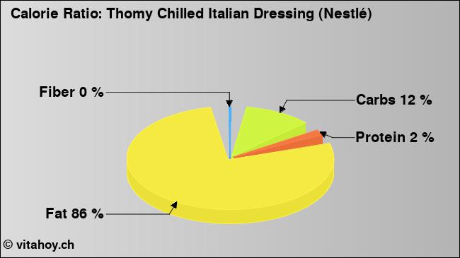 Calorie ratio: Thomy Chilled Italian Dressing (Nestlé) (chart, nutrition data)