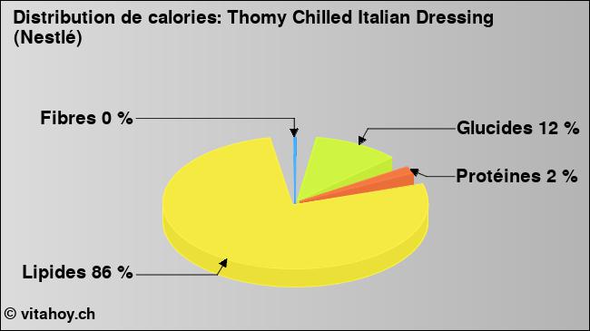 Calories: Thomy Chilled Italian Dressing (Nestlé) (diagramme, valeurs nutritives)